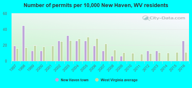 Number of permits per 10,000 New Haven, WV residents