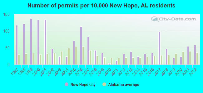 Number of permits per 10,000 New Hope, AL residents