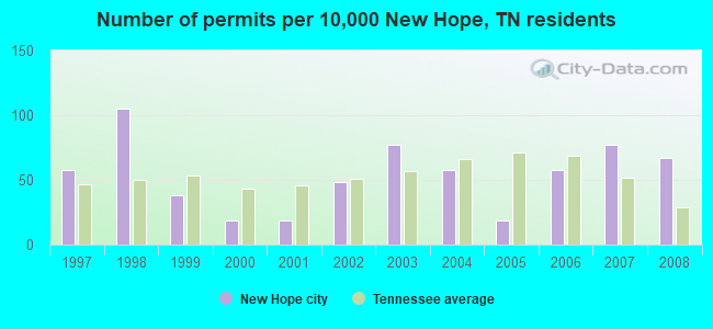 Number of permits per 10,000 New Hope, TN residents