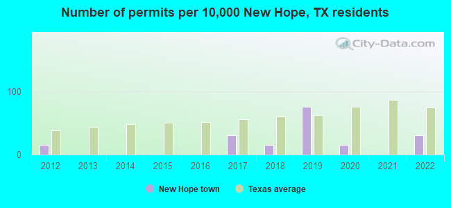 Number of permits per 10,000 New Hope, TX residents