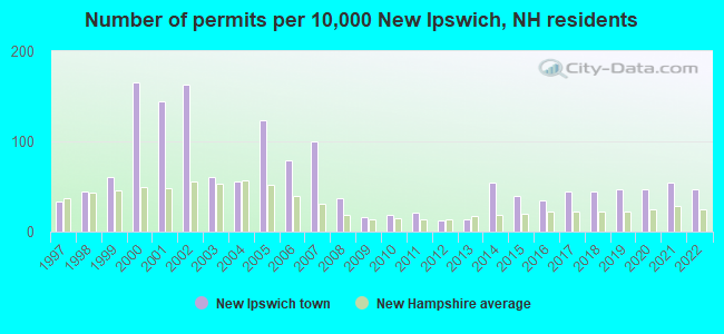 Number of permits per 10,000 New Ipswich, NH residents