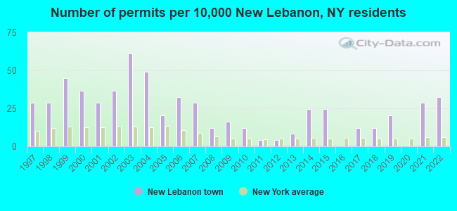 Number of permits per 10,000 New Lebanon, NY residents
