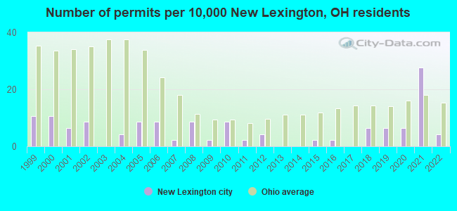 Number of permits per 10,000 New Lexington, OH residents