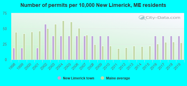 Number of permits per 10,000 New Limerick, ME residents