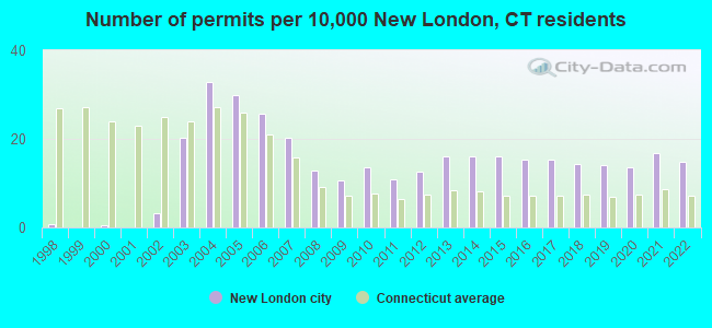 Number of permits per 10,000 New London, CT residents