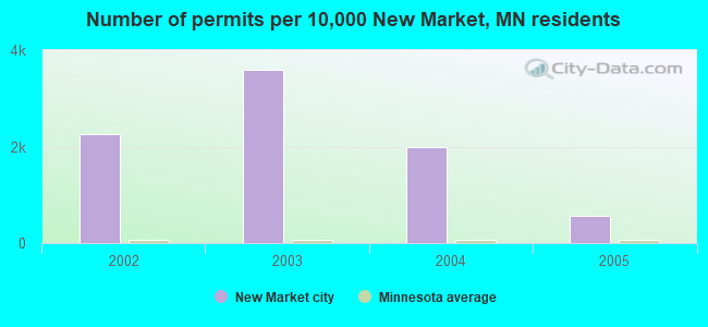 Number of permits per 10,000 New Market, MN residents