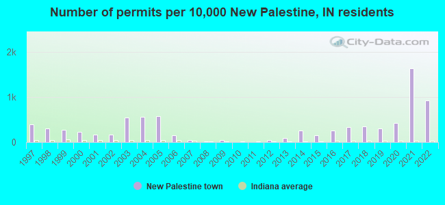 Number of permits per 10,000 New Palestine, IN residents