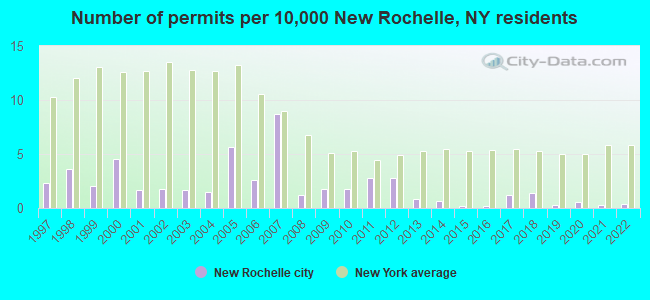Number of permits per 10,000 New Rochelle, NY residents