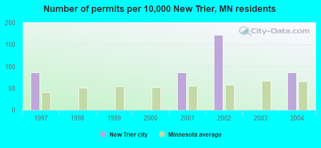 Number of permits per 10,000 New Trier, MN residents
