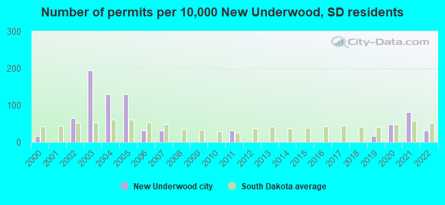 Number of permits per 10,000 New Underwood, SD residents