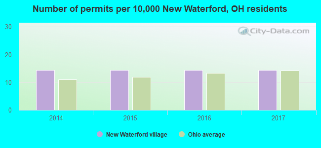 Number of permits per 10,000 New Waterford, OH residents