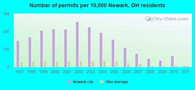 Number of permits per 10,000 Newark, OH residents