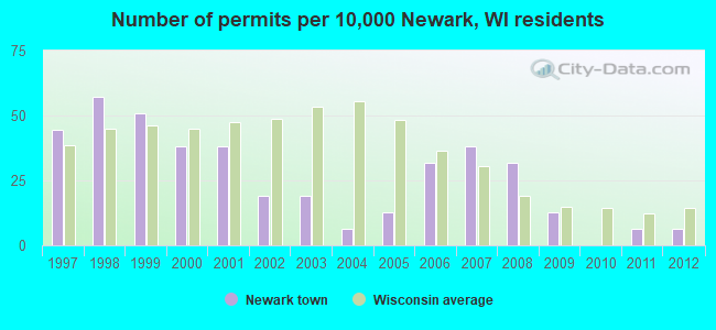 Number of permits per 10,000 Newark, WI residents