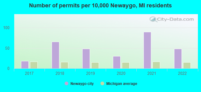 Number of permits per 10,000 Newaygo, MI residents