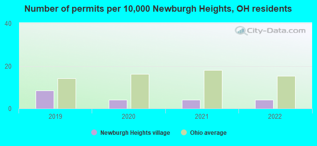 Number of permits per 10,000 Newburgh Heights, OH residents