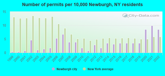 Number of permits per 10,000 Newburgh, NY residents