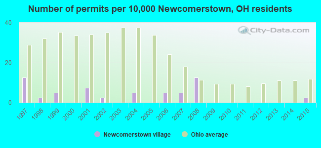 Number of permits per 10,000 Newcomerstown, OH residents