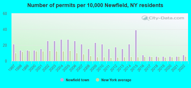 Number of permits per 10,000 Newfield, NY residents