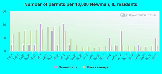 Number of permits per 10,000 Newman, IL residents