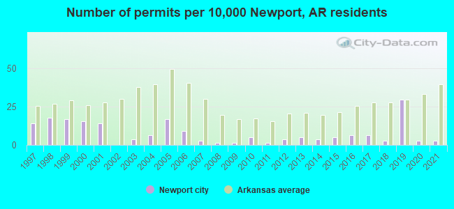 Number of permits per 10,000 Newport, AR residents