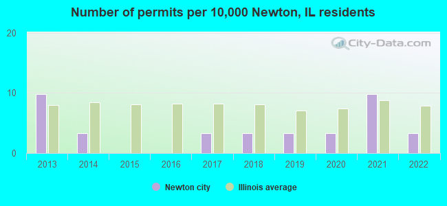 Number of permits per 10,000 Newton, IL residents