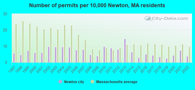 Number of permits per 10,000 Newton, MA residents