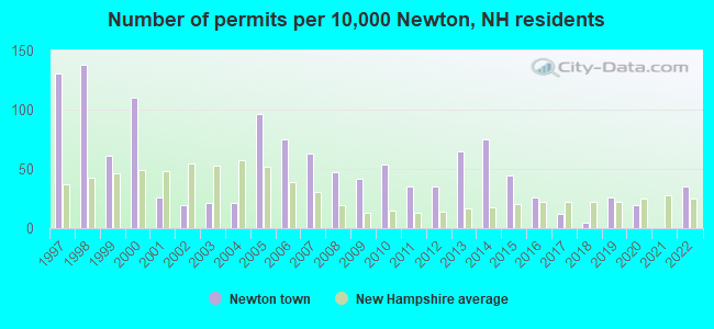 Number of permits per 10,000 Newton, NH residents