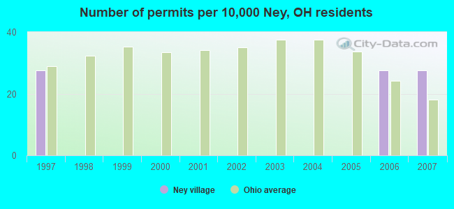Number of permits per 10,000 Ney, OH residents
