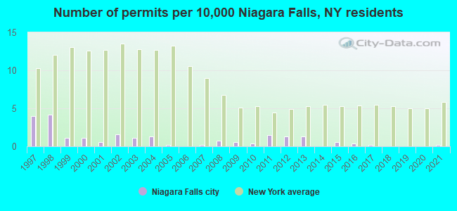 Number of permits per 10,000 Niagara Falls, NY residents