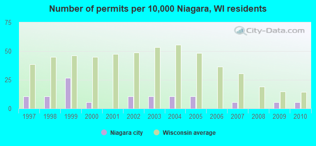 Number of permits per 10,000 Niagara, WI residents