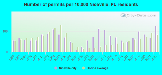 Number of permits per 10,000 Niceville, FL residents