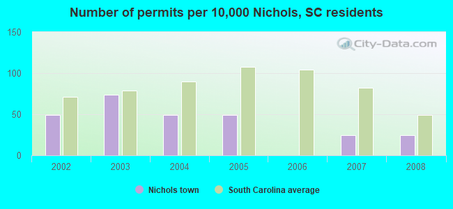 Number of permits per 10,000 Nichols, SC residents