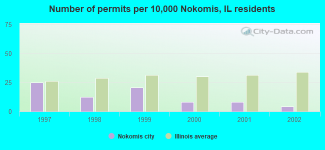 Number of permits per 10,000 Nokomis, IL residents