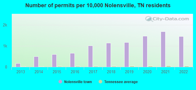 Number of permits per 10,000 Nolensville, TN residents
