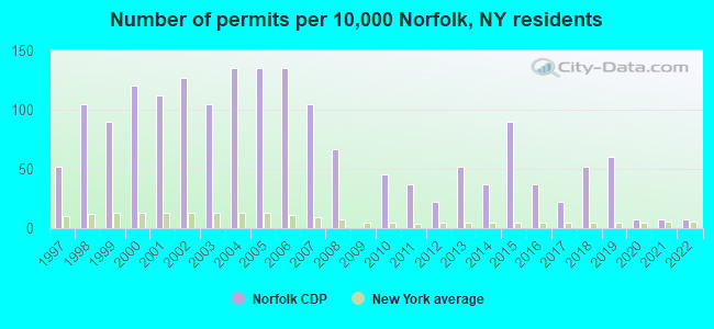 Number of permits per 10,000 Norfolk, NY residents