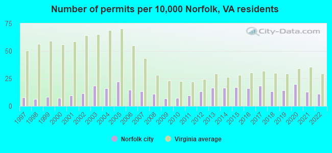 Number of permits per 10,000 Norfolk, VA residents