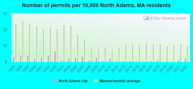 Number of permits per 10,000 North Adams, MA residents