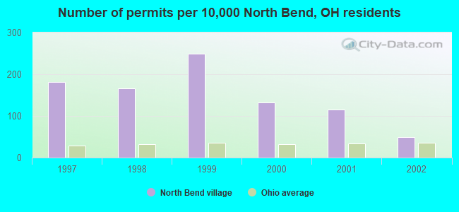 Number of permits per 10,000 North Bend, OH residents