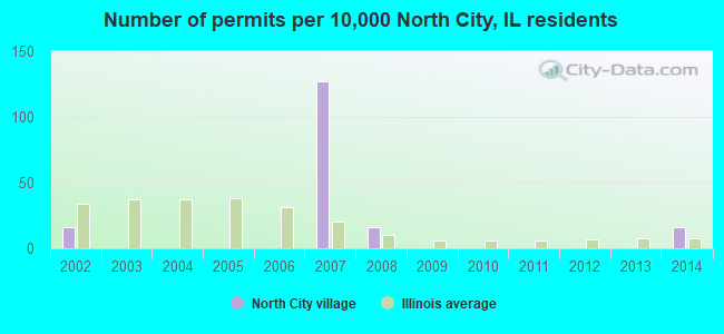 Number of permits per 10,000 North City, IL residents