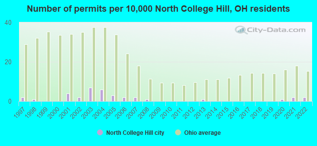 Number of permits per 10,000 North College Hill, OH residents