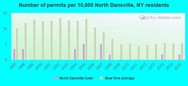 Number of permits per 10,000 North Dansville, NY residents
