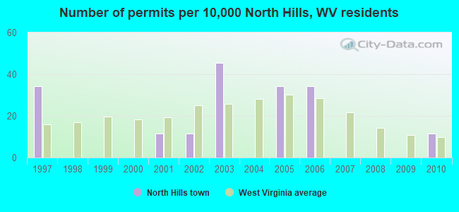 Number of permits per 10,000 North Hills, WV residents