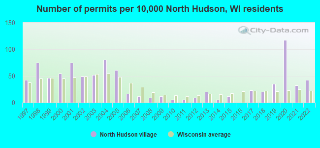 Number of permits per 10,000 North Hudson, WI residents