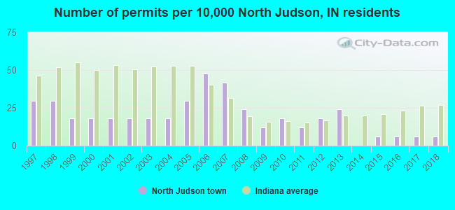 Number of permits per 10,000 North Judson, IN residents