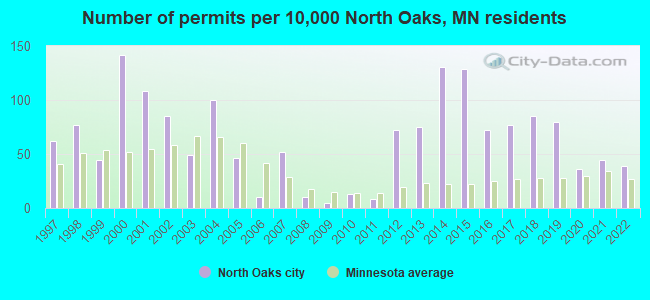 Number of permits per 10,000 North Oaks, MN residents