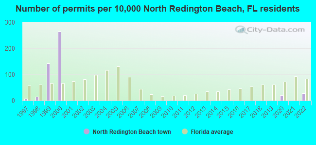 Number of permits per 10,000 North Redington Beach, FL residents