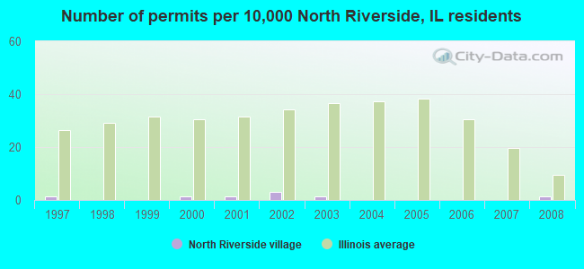 Number of permits per 10,000 North Riverside, IL residents