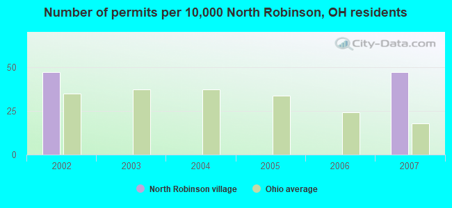 Number of permits per 10,000 North Robinson, OH residents