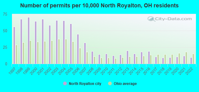 Number of permits per 10,000 North Royalton, OH residents