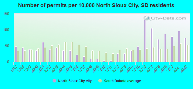 Number of permits per 10,000 North Sioux City, SD residents